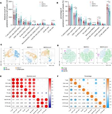 Exhausted signature and regulatory network of NK cells in myasthenia gravis